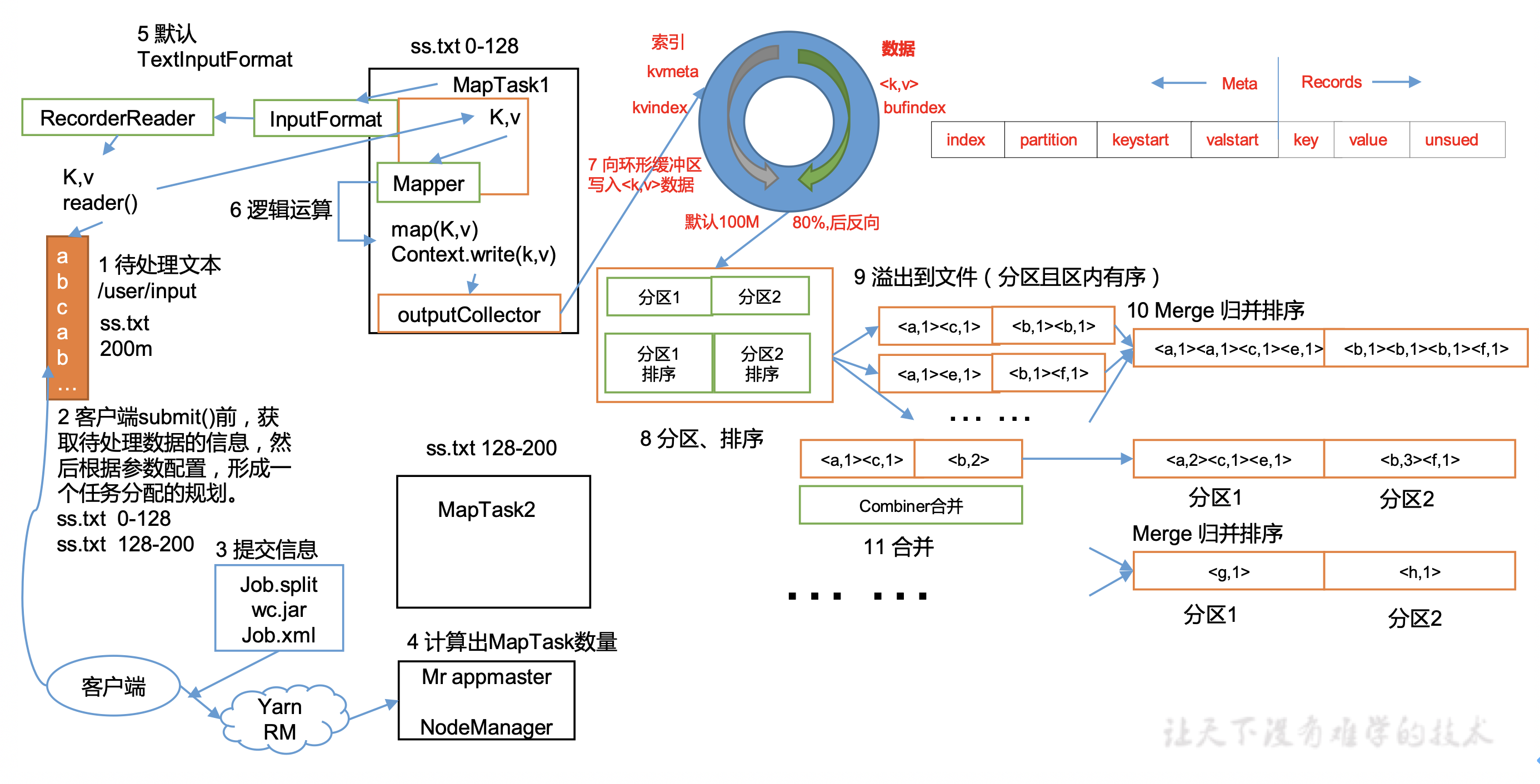 MapTask流程图