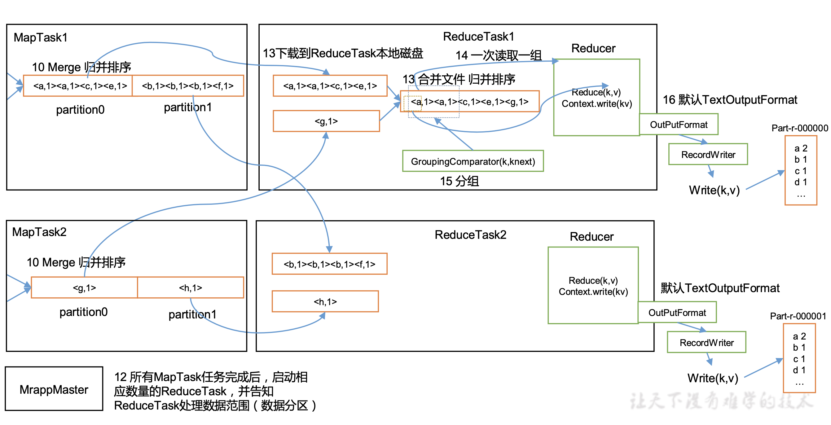 ReduceTask流程图