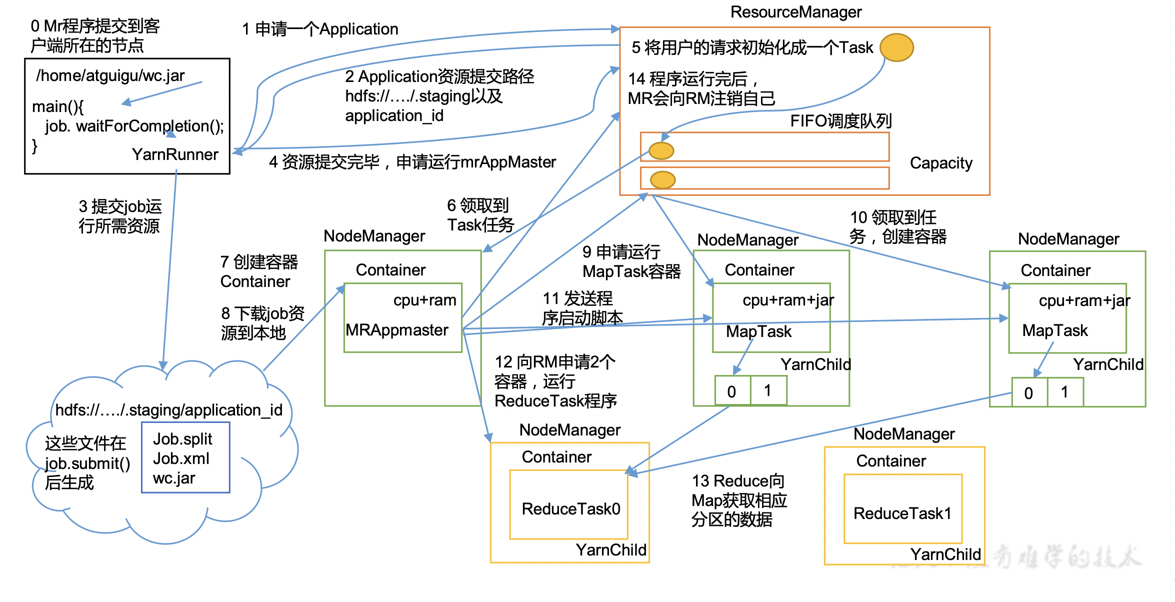 Yarn运行机制流程图