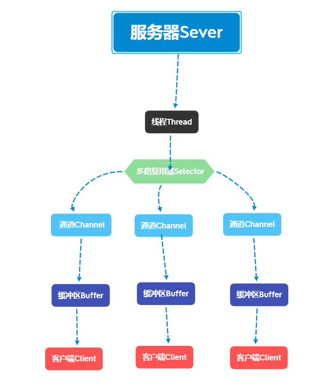 NIO - Selector in Java network programming