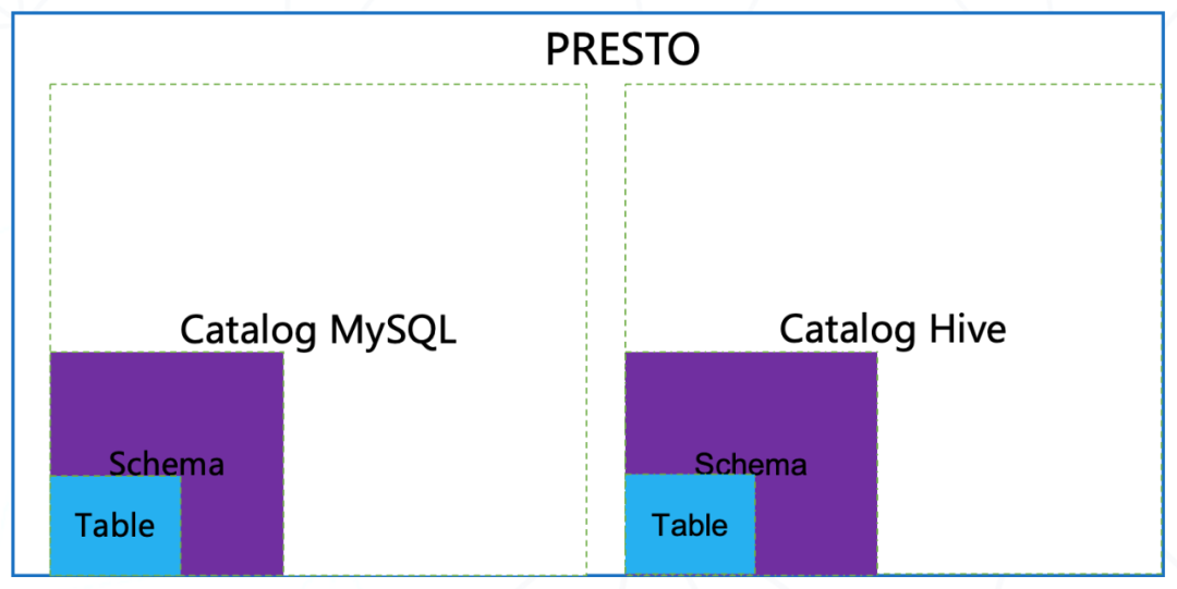 Presto-数据模型